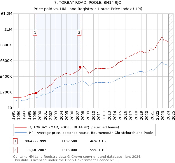 7, TORBAY ROAD, POOLE, BH14 9JQ: Price paid vs HM Land Registry's House Price Index