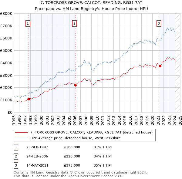 7, TORCROSS GROVE, CALCOT, READING, RG31 7AT: Price paid vs HM Land Registry's House Price Index