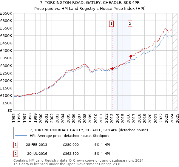 7, TORKINGTON ROAD, GATLEY, CHEADLE, SK8 4PR: Price paid vs HM Land Registry's House Price Index