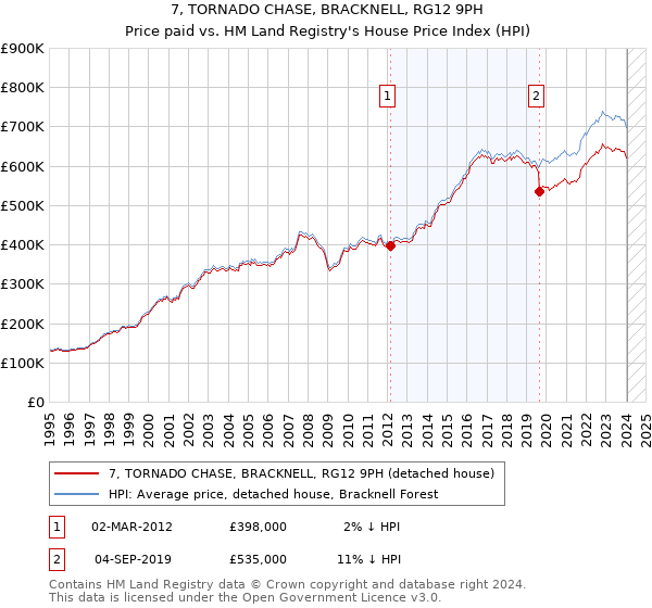 7, TORNADO CHASE, BRACKNELL, RG12 9PH: Price paid vs HM Land Registry's House Price Index