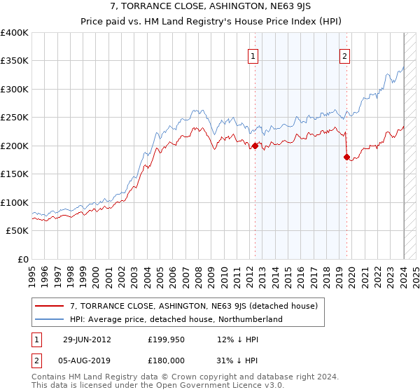 7, TORRANCE CLOSE, ASHINGTON, NE63 9JS: Price paid vs HM Land Registry's House Price Index