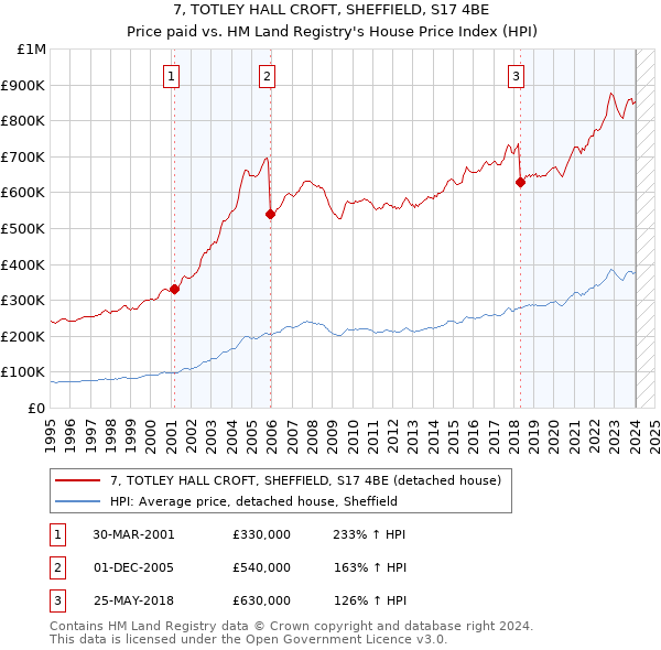 7, TOTLEY HALL CROFT, SHEFFIELD, S17 4BE: Price paid vs HM Land Registry's House Price Index
