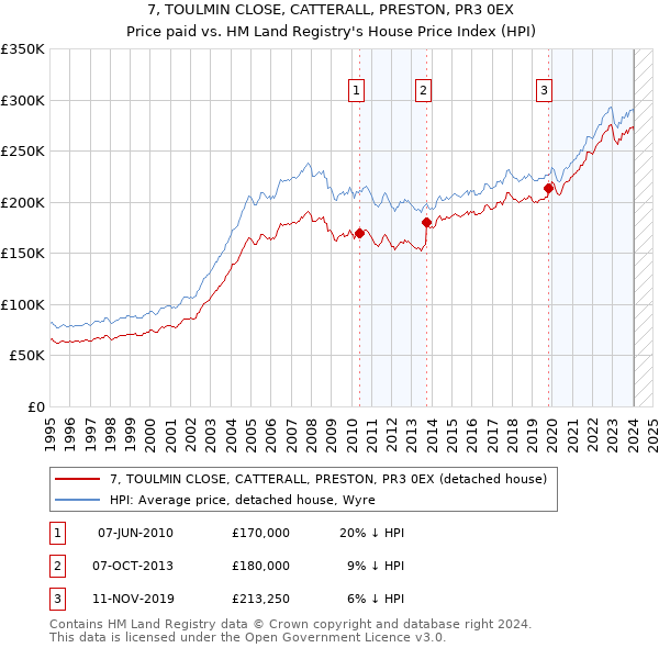 7, TOULMIN CLOSE, CATTERALL, PRESTON, PR3 0EX: Price paid vs HM Land Registry's House Price Index