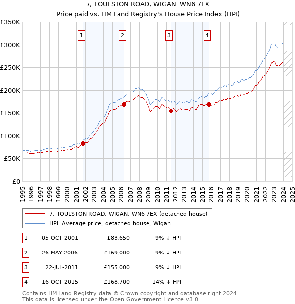 7, TOULSTON ROAD, WIGAN, WN6 7EX: Price paid vs HM Land Registry's House Price Index