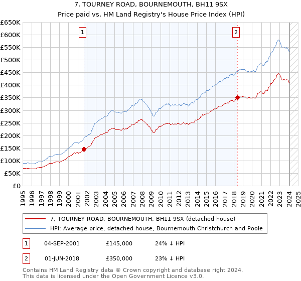 7, TOURNEY ROAD, BOURNEMOUTH, BH11 9SX: Price paid vs HM Land Registry's House Price Index