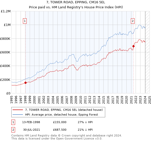 7, TOWER ROAD, EPPING, CM16 5EL: Price paid vs HM Land Registry's House Price Index