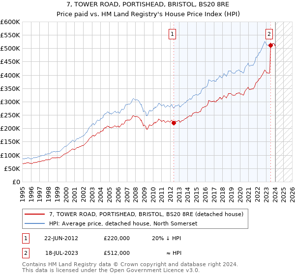7, TOWER ROAD, PORTISHEAD, BRISTOL, BS20 8RE: Price paid vs HM Land Registry's House Price Index