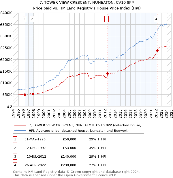 7, TOWER VIEW CRESCENT, NUNEATON, CV10 8PP: Price paid vs HM Land Registry's House Price Index