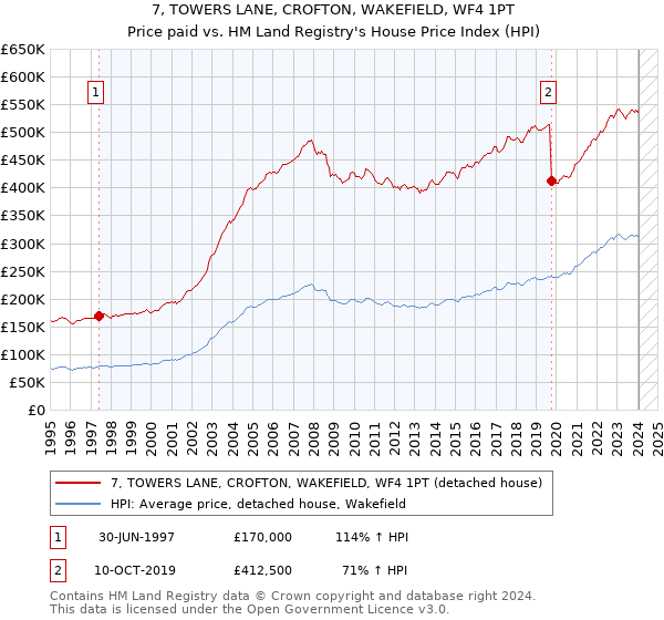 7, TOWERS LANE, CROFTON, WAKEFIELD, WF4 1PT: Price paid vs HM Land Registry's House Price Index