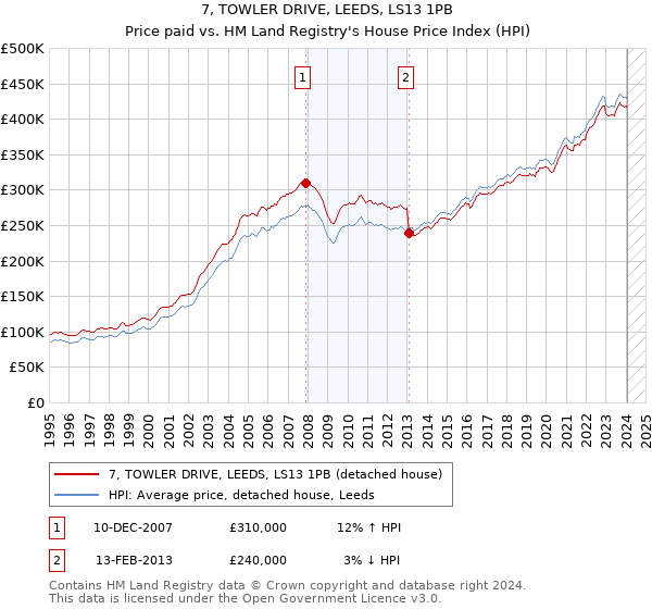 7, TOWLER DRIVE, LEEDS, LS13 1PB: Price paid vs HM Land Registry's House Price Index