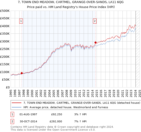 7, TOWN END MEADOW, CARTMEL, GRANGE-OVER-SANDS, LA11 6QG: Price paid vs HM Land Registry's House Price Index