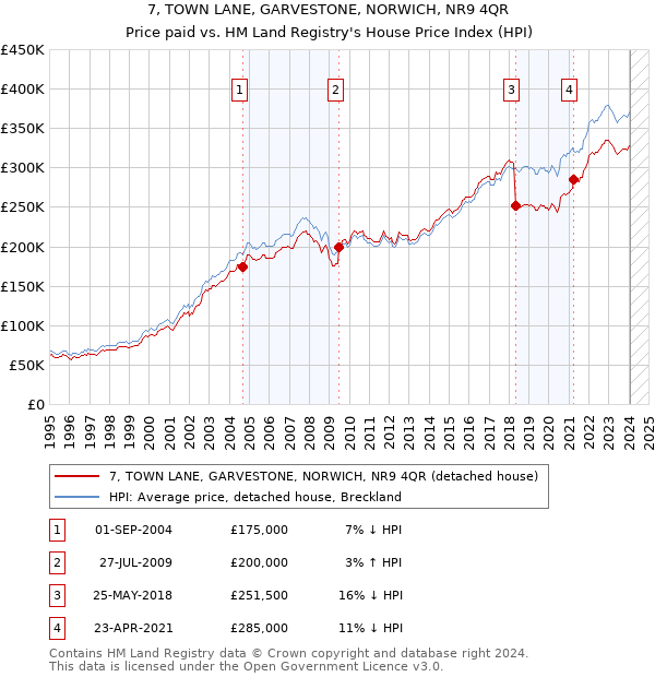 7, TOWN LANE, GARVESTONE, NORWICH, NR9 4QR: Price paid vs HM Land Registry's House Price Index