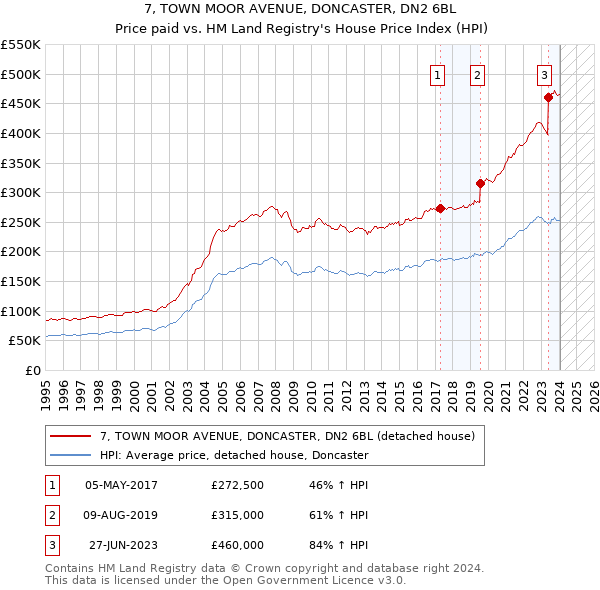 7, TOWN MOOR AVENUE, DONCASTER, DN2 6BL: Price paid vs HM Land Registry's House Price Index