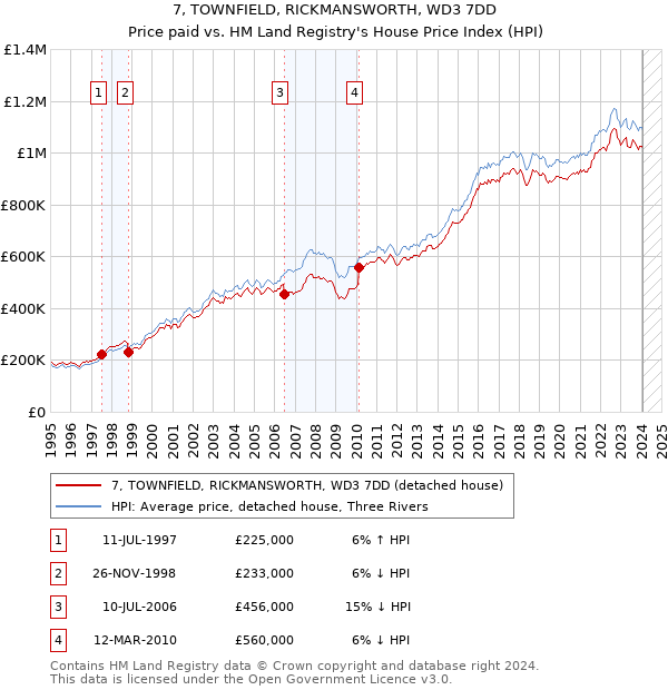 7, TOWNFIELD, RICKMANSWORTH, WD3 7DD: Price paid vs HM Land Registry's House Price Index