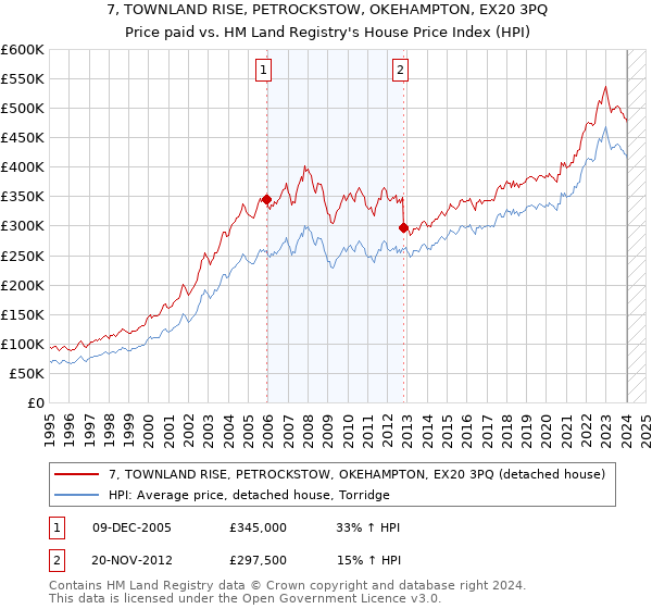 7, TOWNLAND RISE, PETROCKSTOW, OKEHAMPTON, EX20 3PQ: Price paid vs HM Land Registry's House Price Index