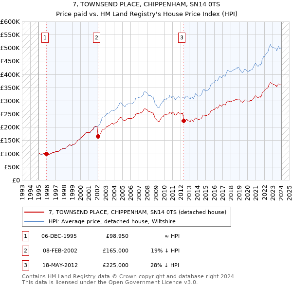 7, TOWNSEND PLACE, CHIPPENHAM, SN14 0TS: Price paid vs HM Land Registry's House Price Index