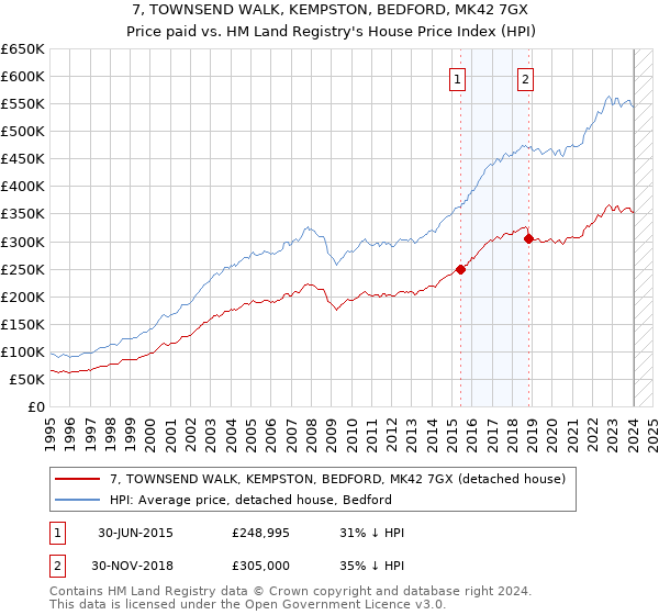 7, TOWNSEND WALK, KEMPSTON, BEDFORD, MK42 7GX: Price paid vs HM Land Registry's House Price Index