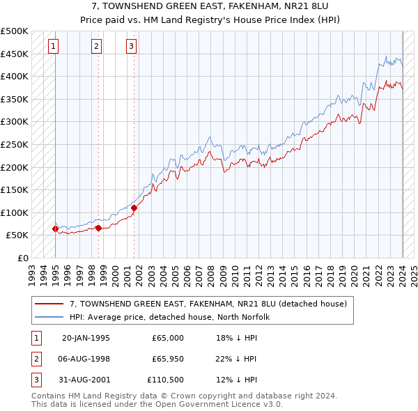 7, TOWNSHEND GREEN EAST, FAKENHAM, NR21 8LU: Price paid vs HM Land Registry's House Price Index