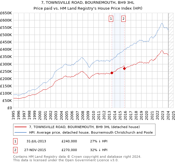 7, TOWNSVILLE ROAD, BOURNEMOUTH, BH9 3HL: Price paid vs HM Land Registry's House Price Index