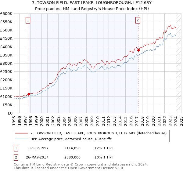 7, TOWSON FIELD, EAST LEAKE, LOUGHBOROUGH, LE12 6RY: Price paid vs HM Land Registry's House Price Index