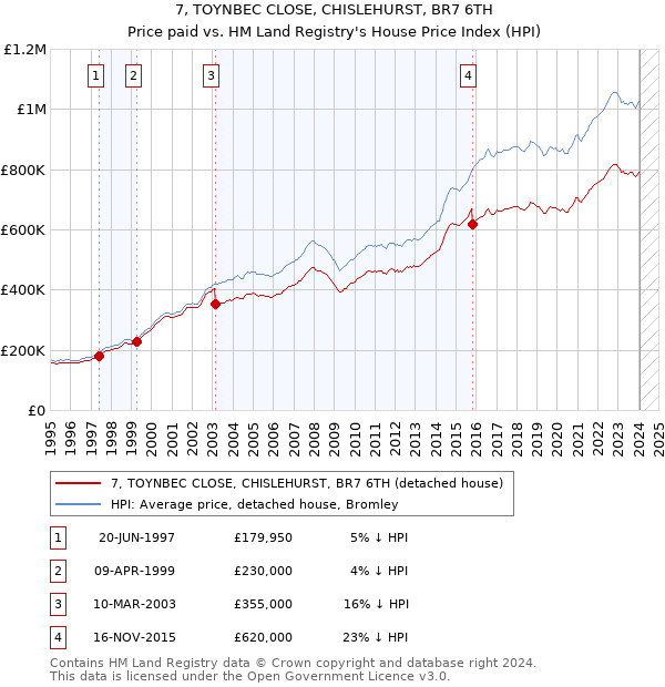 7, TOYNBEC CLOSE, CHISLEHURST, BR7 6TH: Price paid vs HM Land Registry's House Price Index