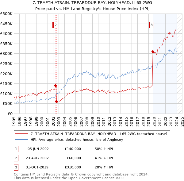 7, TRAETH ATSAIN, TREARDDUR BAY, HOLYHEAD, LL65 2WG: Price paid vs HM Land Registry's House Price Index