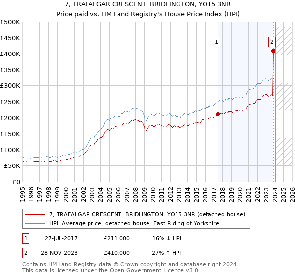 7, TRAFALGAR CRESCENT, BRIDLINGTON, YO15 3NR: Price paid vs HM Land Registry's House Price Index