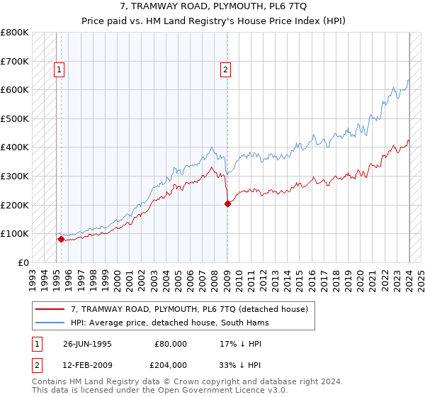 7, TRAMWAY ROAD, PLYMOUTH, PL6 7TQ: Price paid vs HM Land Registry's House Price Index