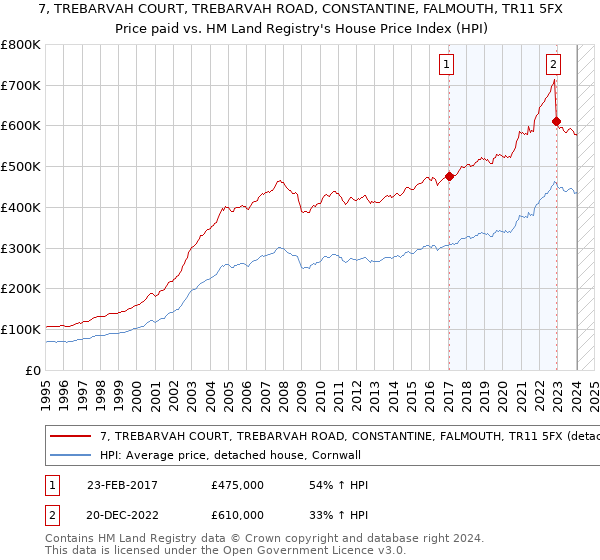 7, TREBARVAH COURT, TREBARVAH ROAD, CONSTANTINE, FALMOUTH, TR11 5FX: Price paid vs HM Land Registry's House Price Index