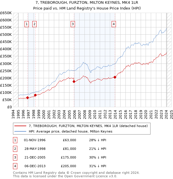 7, TREBOROUGH, FURZTON, MILTON KEYNES, MK4 1LR: Price paid vs HM Land Registry's House Price Index