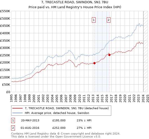 7, TRECASTLE ROAD, SWINDON, SN1 7BU: Price paid vs HM Land Registry's House Price Index