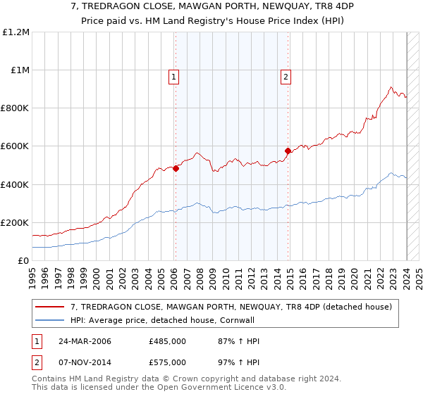 7, TREDRAGON CLOSE, MAWGAN PORTH, NEWQUAY, TR8 4DP: Price paid vs HM Land Registry's House Price Index