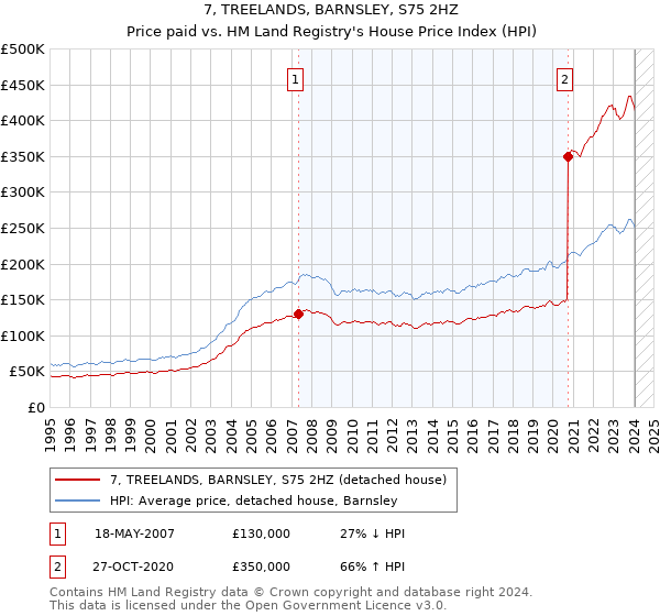 7, TREELANDS, BARNSLEY, S75 2HZ: Price paid vs HM Land Registry's House Price Index
