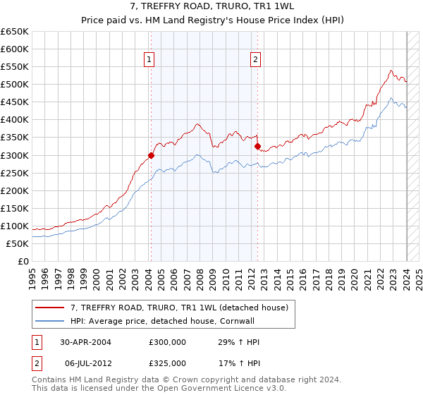 7, TREFFRY ROAD, TRURO, TR1 1WL: Price paid vs HM Land Registry's House Price Index