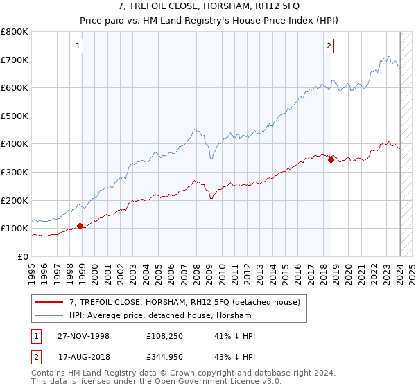 7, TREFOIL CLOSE, HORSHAM, RH12 5FQ: Price paid vs HM Land Registry's House Price Index