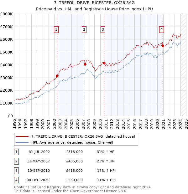 7, TREFOIL DRIVE, BICESTER, OX26 3AG: Price paid vs HM Land Registry's House Price Index