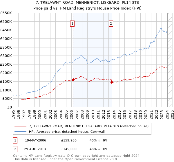 7, TRELAWNY ROAD, MENHENIOT, LISKEARD, PL14 3TS: Price paid vs HM Land Registry's House Price Index