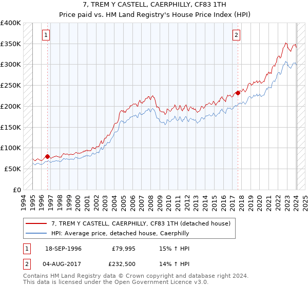 7, TREM Y CASTELL, CAERPHILLY, CF83 1TH: Price paid vs HM Land Registry's House Price Index