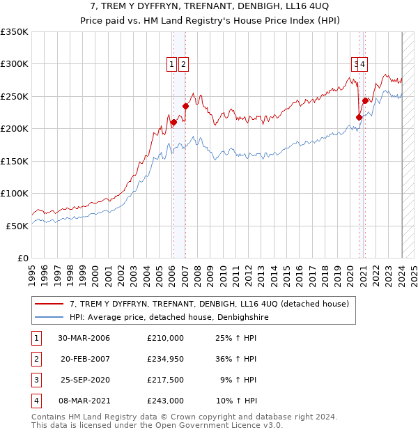 7, TREM Y DYFFRYN, TREFNANT, DENBIGH, LL16 4UQ: Price paid vs HM Land Registry's House Price Index