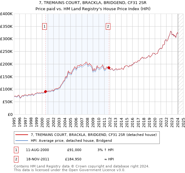 7, TREMAINS COURT, BRACKLA, BRIDGEND, CF31 2SR: Price paid vs HM Land Registry's House Price Index