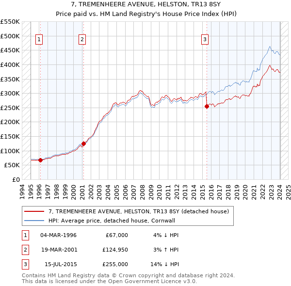 7, TREMENHEERE AVENUE, HELSTON, TR13 8SY: Price paid vs HM Land Registry's House Price Index