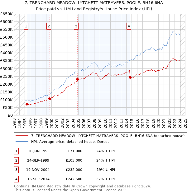 7, TRENCHARD MEADOW, LYTCHETT MATRAVERS, POOLE, BH16 6NA: Price paid vs HM Land Registry's House Price Index