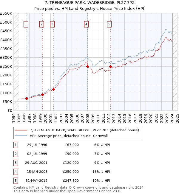 7, TRENEAGUE PARK, WADEBRIDGE, PL27 7PZ: Price paid vs HM Land Registry's House Price Index