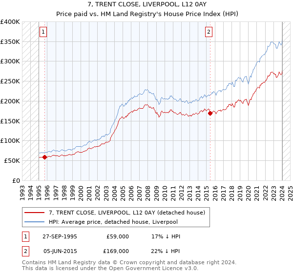 7, TRENT CLOSE, LIVERPOOL, L12 0AY: Price paid vs HM Land Registry's House Price Index