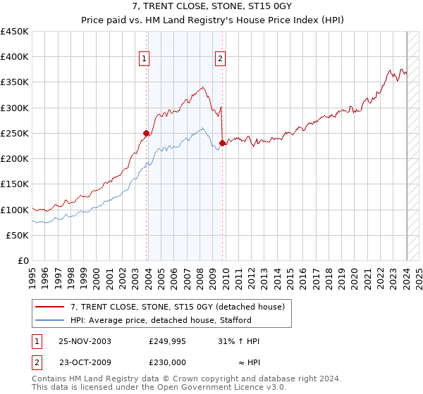 7, TRENT CLOSE, STONE, ST15 0GY: Price paid vs HM Land Registry's House Price Index