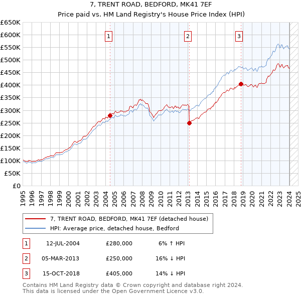 7, TRENT ROAD, BEDFORD, MK41 7EF: Price paid vs HM Land Registry's House Price Index