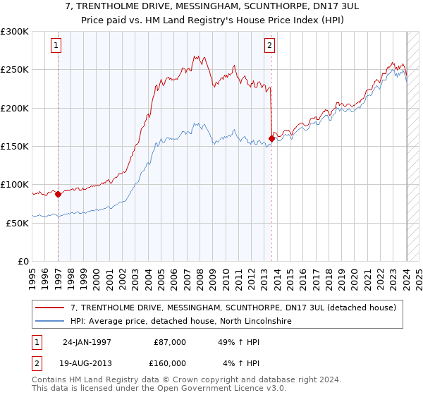 7, TRENTHOLME DRIVE, MESSINGHAM, SCUNTHORPE, DN17 3UL: Price paid vs HM Land Registry's House Price Index