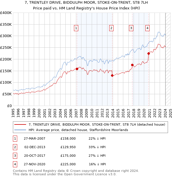 7, TRENTLEY DRIVE, BIDDULPH MOOR, STOKE-ON-TRENT, ST8 7LH: Price paid vs HM Land Registry's House Price Index