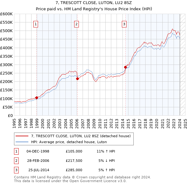 7, TRESCOTT CLOSE, LUTON, LU2 8SZ: Price paid vs HM Land Registry's House Price Index
