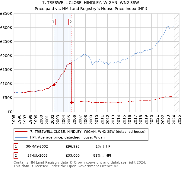 7, TRESWELL CLOSE, HINDLEY, WIGAN, WN2 3SW: Price paid vs HM Land Registry's House Price Index